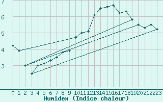 Courbe de l'humidex pour Charleroi (Be)