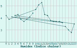 Courbe de l'humidex pour Humain (Be)