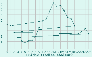 Courbe de l'humidex pour Cernay (86)