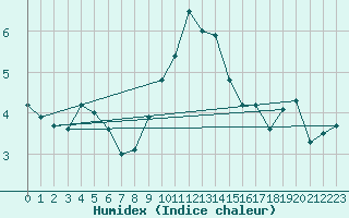 Courbe de l'humidex pour Parpaillon - Nivose (05)
