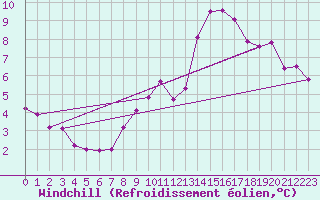 Courbe du refroidissement olien pour Wiesenburg