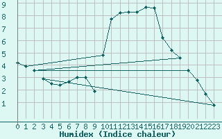 Courbe de l'humidex pour Quimper (29)