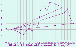 Courbe du refroidissement olien pour Saint-Sorlin-en-Valloire (26)