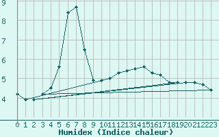 Courbe de l'humidex pour Charterhall