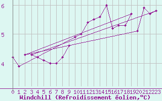 Courbe du refroidissement olien pour Aix-la-Chapelle (All)