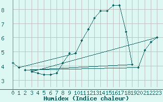 Courbe de l'humidex pour Weihenstephan
