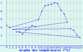 Courbe de tempratures pour Bulson (08)