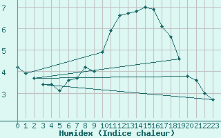 Courbe de l'humidex pour Bulson (08)