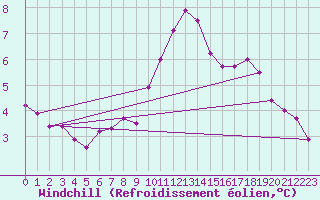 Courbe du refroidissement olien pour Villars-Tiercelin