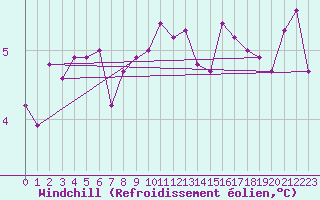 Courbe du refroidissement olien pour Twenthe (PB)