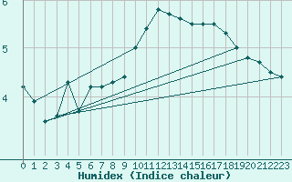 Courbe de l'humidex pour Montauban (82)