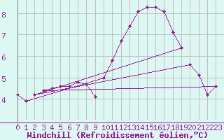 Courbe du refroidissement olien pour Remich (Lu)