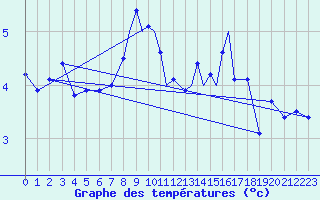Courbe de tempratures pour Casement Aerodrome