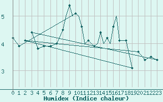 Courbe de l'humidex pour Casement Aerodrome