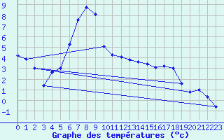 Courbe de tempratures pour Schpfheim