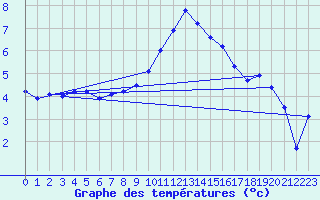 Courbe de tempratures pour Reims-Prunay (51)