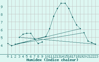 Courbe de l'humidex pour Le Mesnil-Esnard (76)