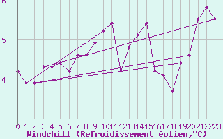 Courbe du refroidissement olien pour Le Havre - Octeville (76)