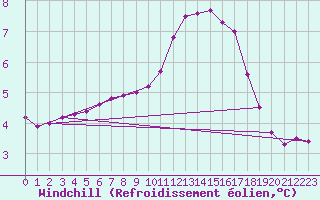 Courbe du refroidissement olien pour Cambrai / Epinoy (62)