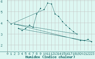 Courbe de l'humidex pour Bo I Vesteralen