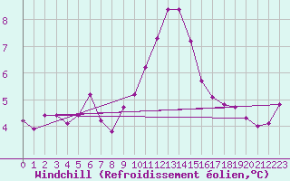 Courbe du refroidissement olien pour Hoogeveen Aws