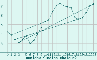 Courbe de l'humidex pour Soltau