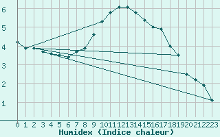 Courbe de l'humidex pour Krosno