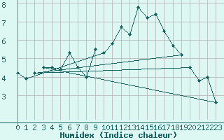 Courbe de l'humidex pour Stavanger Vaaland