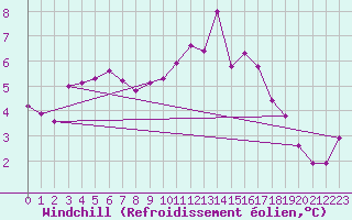 Courbe du refroidissement olien pour Pinsot (38)