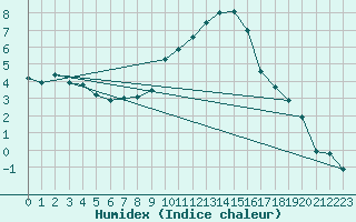 Courbe de l'humidex pour Innsbruck