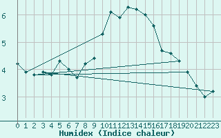 Courbe de l'humidex pour Kalwang