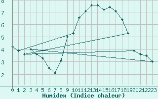 Courbe de l'humidex pour Cherbourg (50)