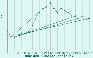 Courbe de l'humidex pour Greifswald