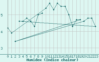 Courbe de l'humidex pour Chteauroux (36)