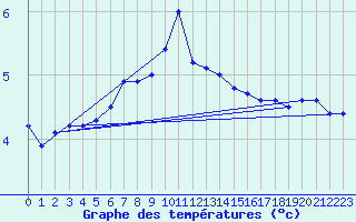 Courbe de tempratures pour Lans-en-Vercors (38)