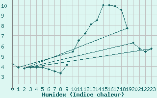 Courbe de l'humidex pour Limoges (87)