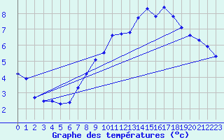 Courbe de tempratures pour Laegern