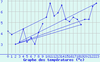 Courbe de tempratures pour Plaffeien-Oberschrot