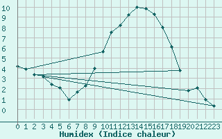 Courbe de l'humidex pour Dijon / Longvic (21)