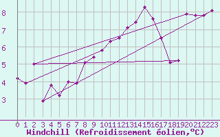 Courbe du refroidissement olien pour Adjud