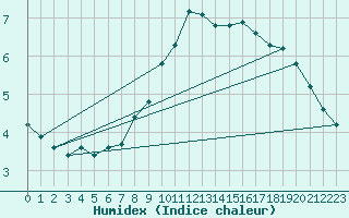 Courbe de l'humidex pour Elblag