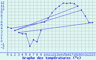 Courbe de tempratures pour Troyes (10)