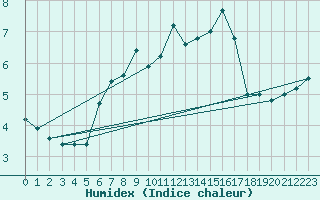 Courbe de l'humidex pour Carlsfeld