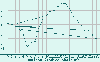 Courbe de l'humidex pour Kiel-Holtenau