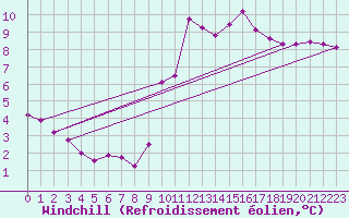 Courbe du refroidissement olien pour Melle (Be)