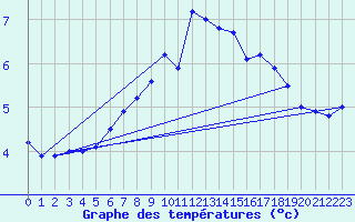 Courbe de tempratures pour Drogden