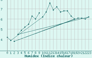 Courbe de l'humidex pour Pernaja Orrengrund