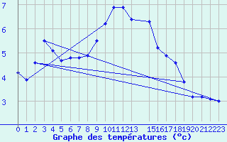 Courbe de tempratures pour Bremervoerde