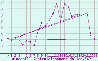 Courbe du refroidissement olien pour Holesov