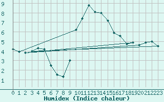 Courbe de l'humidex pour Memmingen